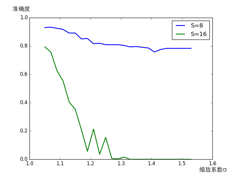 图像金字塔